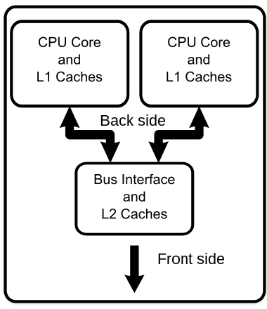 Dual Core Cache Design