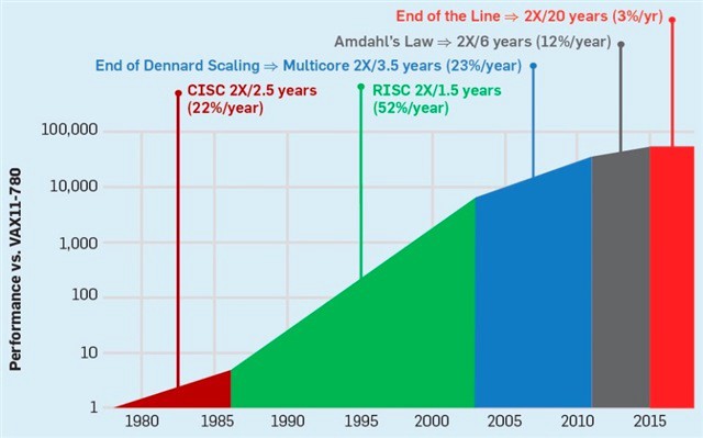 Moore's Law