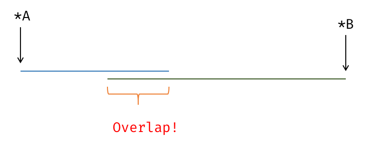 Example of pointer overlapping