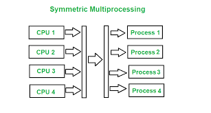 Symmetric multiprocessing