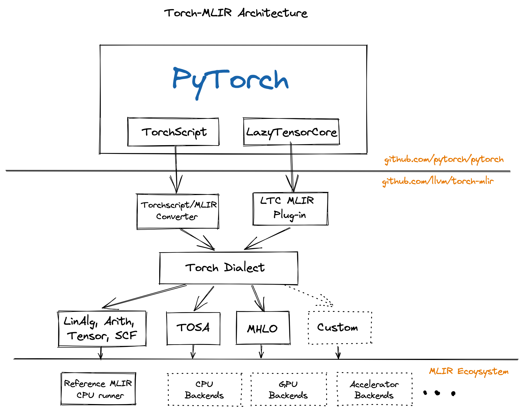 Torch-MLIR